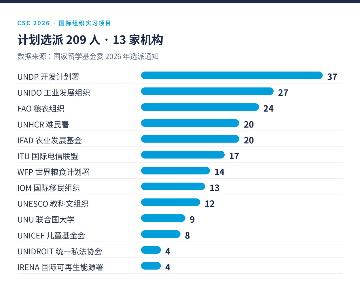 CSC 2026 年国际组织实习项目 209 个名额在 13 家机构的分布