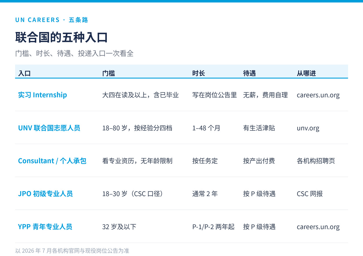 联合国五种入口对照：实习、UNV、Consultant、JPO、YPP