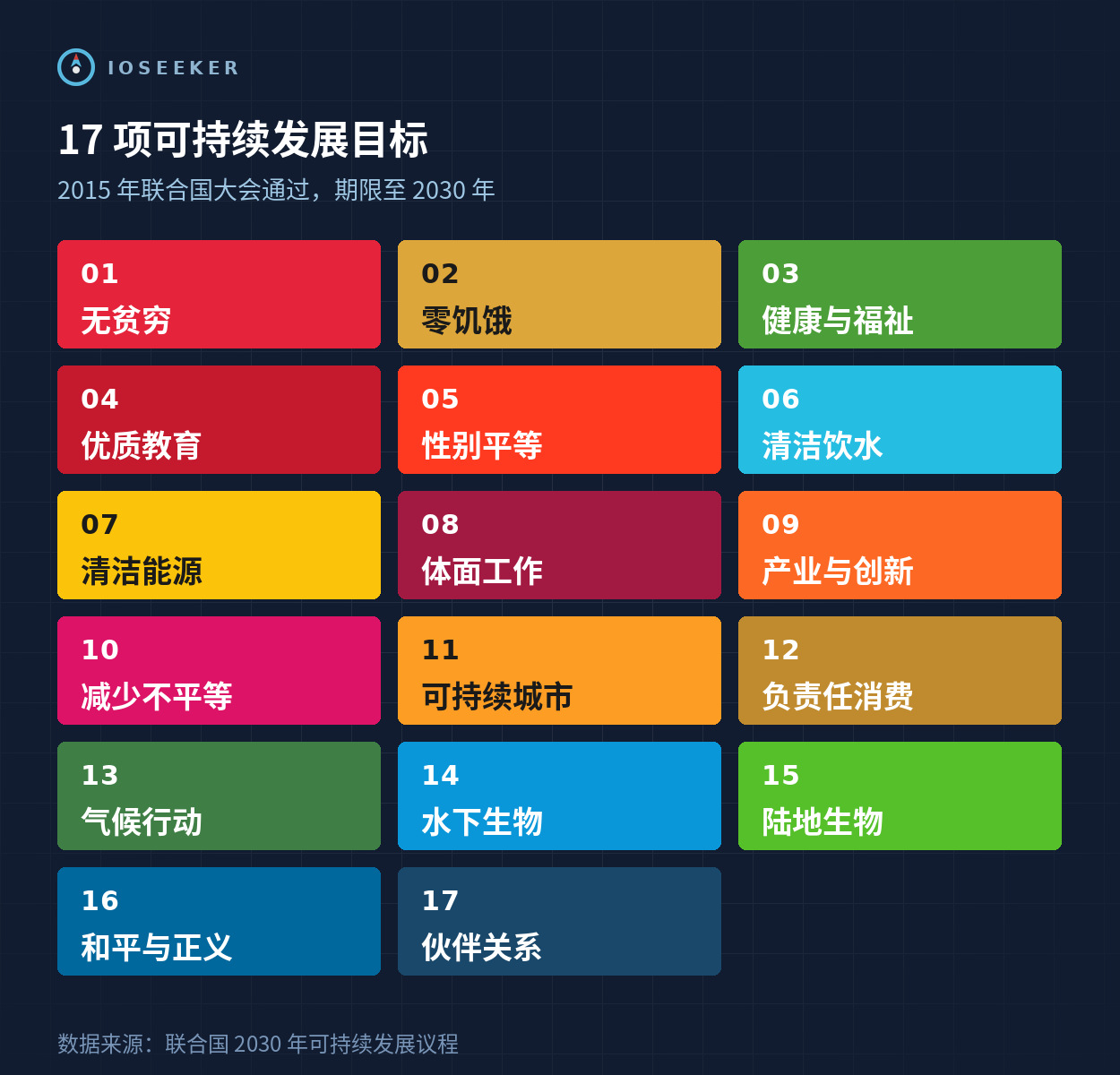 17 项可持续发展目标：无贫穷、零饥饿、健康与福祉、优质教育、性别平等、清洁饮水、清洁能源、体面工作、产业与创新、减少不平等、可持续城市、负责任消费、气候行动、水下生物、陆地生物、和平与正义、伙伴关系