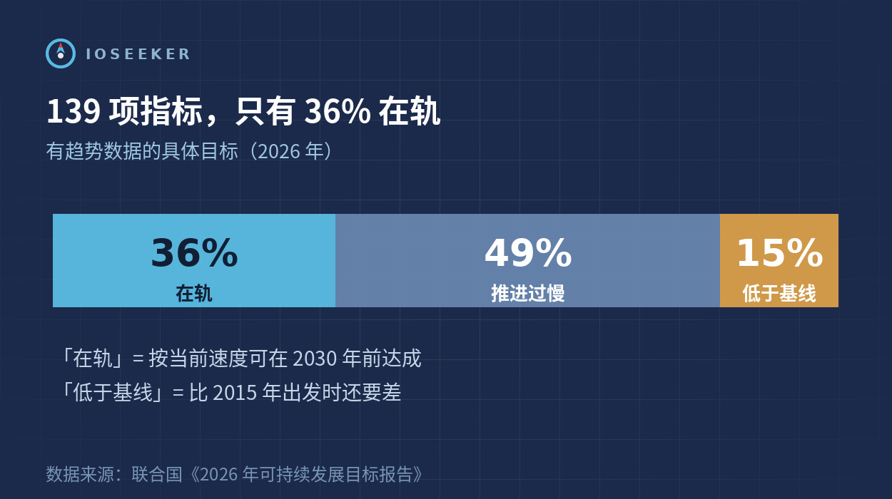 139 项有趋势数据的指标中，36% 在轨、49% 推进过慢、15% 低于 2015 年基线