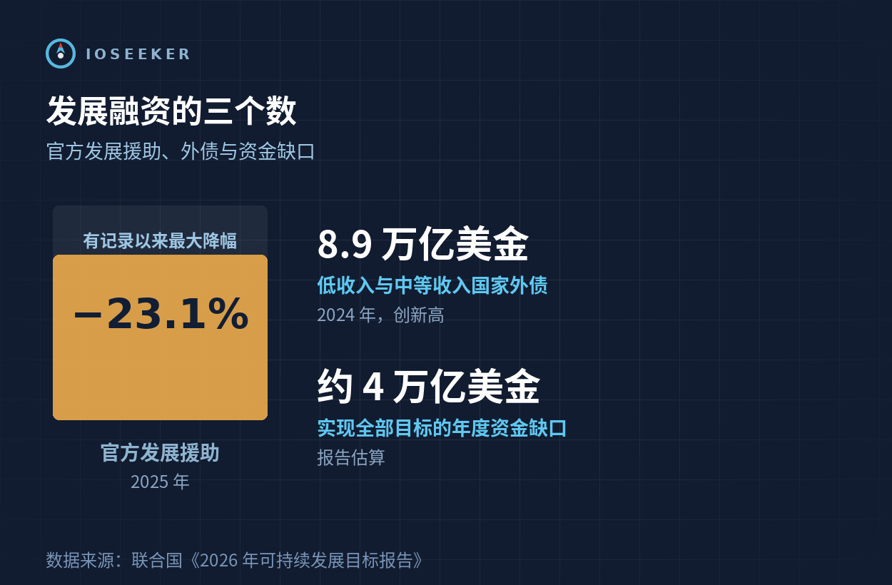 发展融资三个数：官方发展援助 2025 年降 23.1%、外债 8.9 万亿美金、年度资金缺口约 4 万亿美金