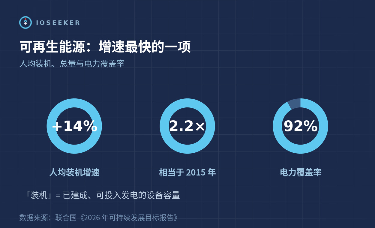 可再生能源三项数据：人均装机增速 14%、总量为 2015 年的 2.2 倍、电力覆盖率 92%