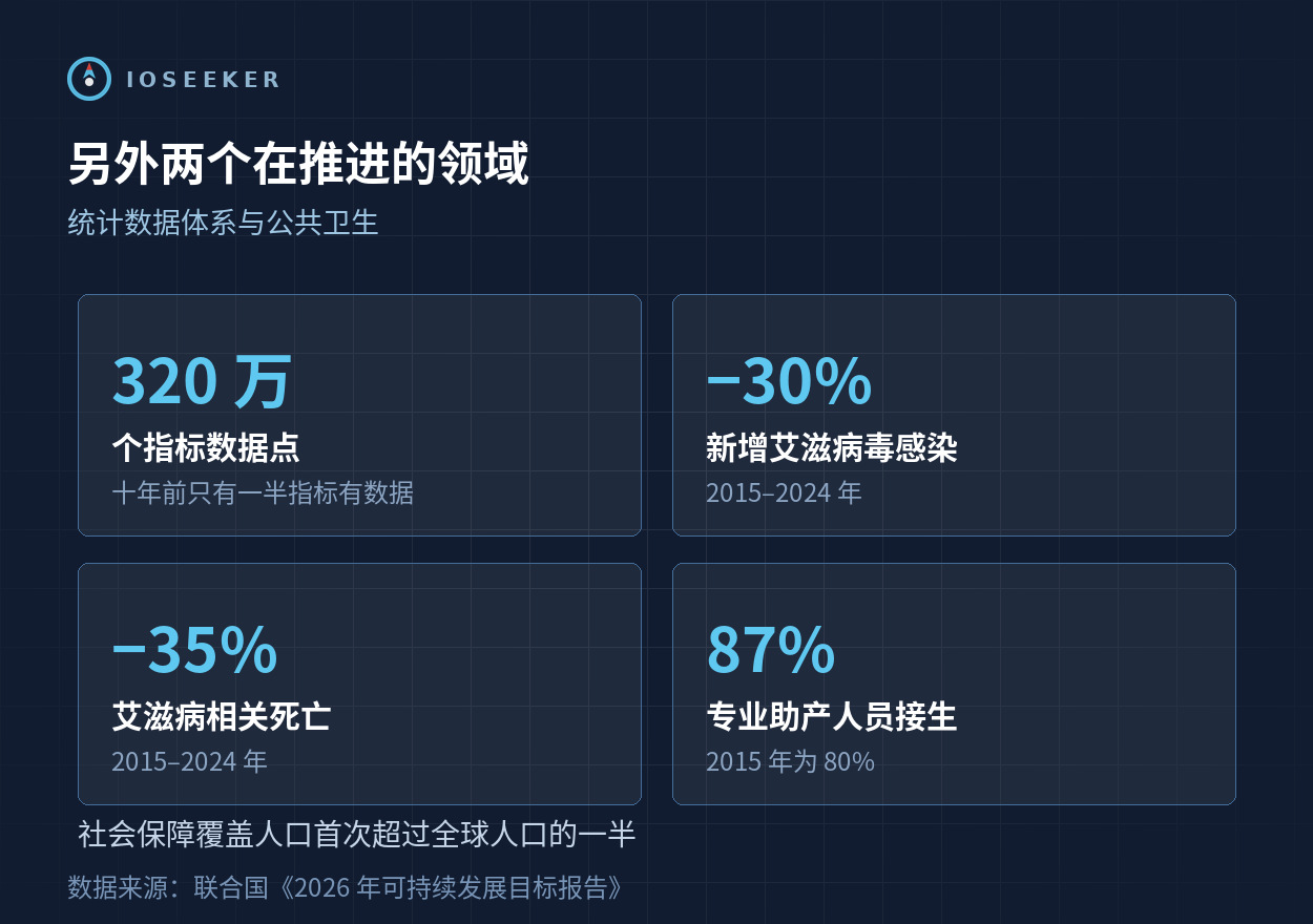 统计数据体系与公共卫生：320 万个指标数据点、新增艾滋病毒感染降 30%、艾滋病相关死亡降 35%、专业助产人员接生比例 87%