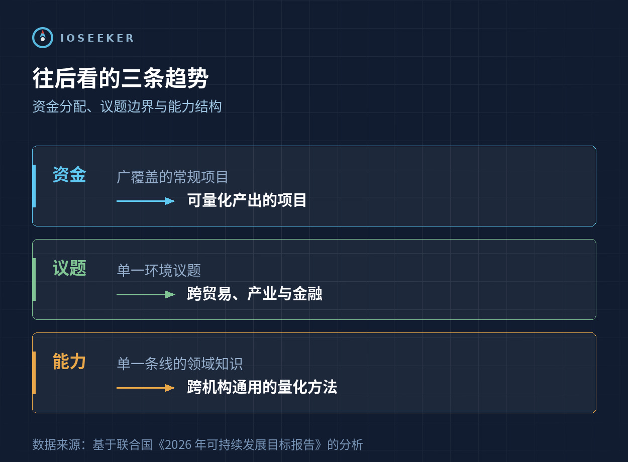 三条趋势：资金从广覆盖转向可量化产出、议题从单一环境延展为跨领域业务线、统计与监测评估能力跨机构通用
