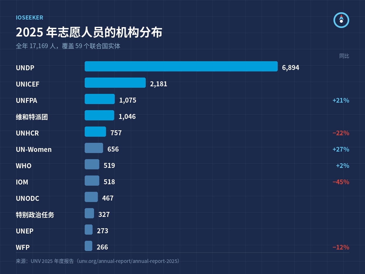 2025 年各联合国机构接收志愿人员的人数与同比变化