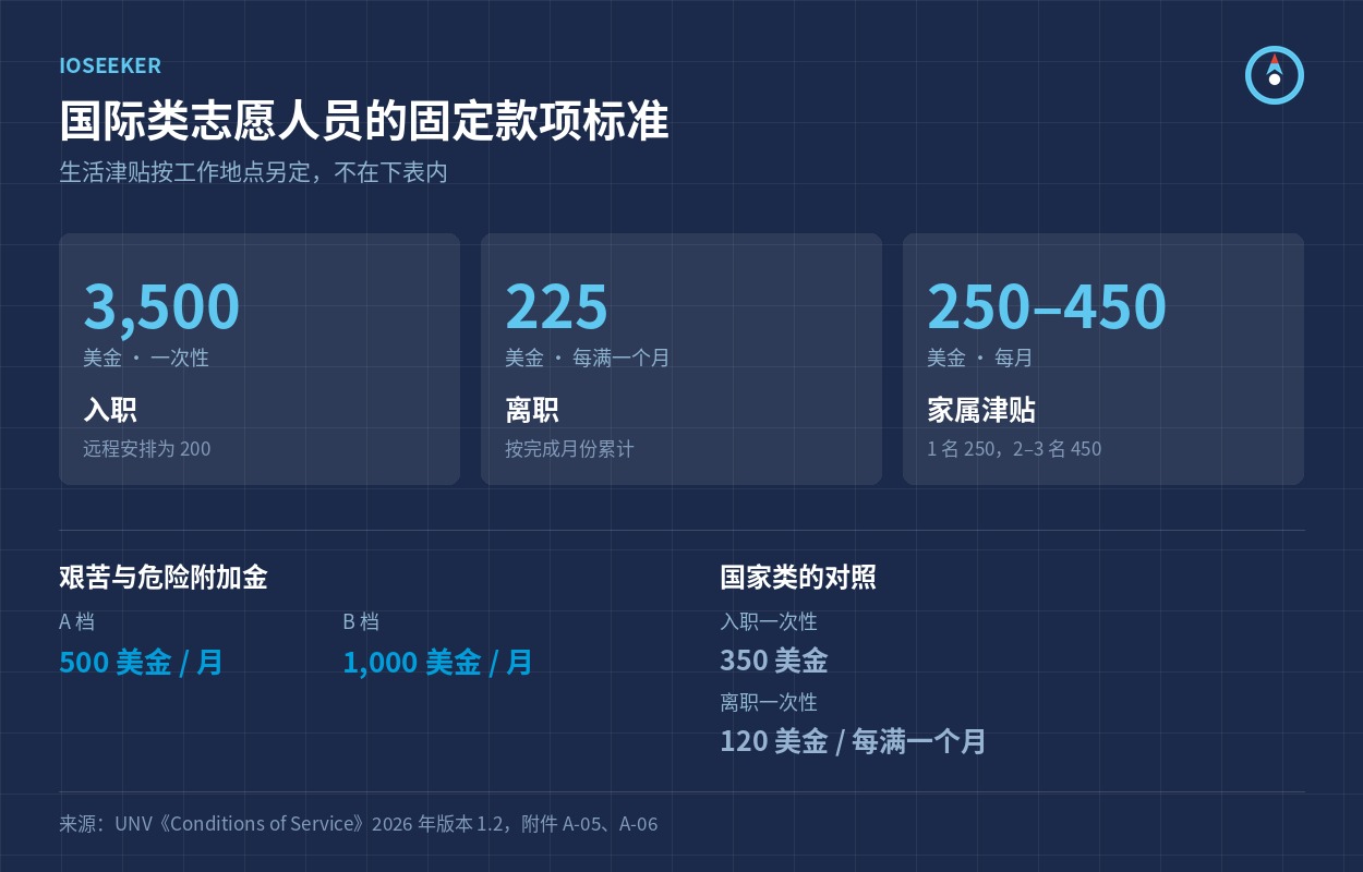 国际类志愿人员的入职、离职与家属津贴金额
