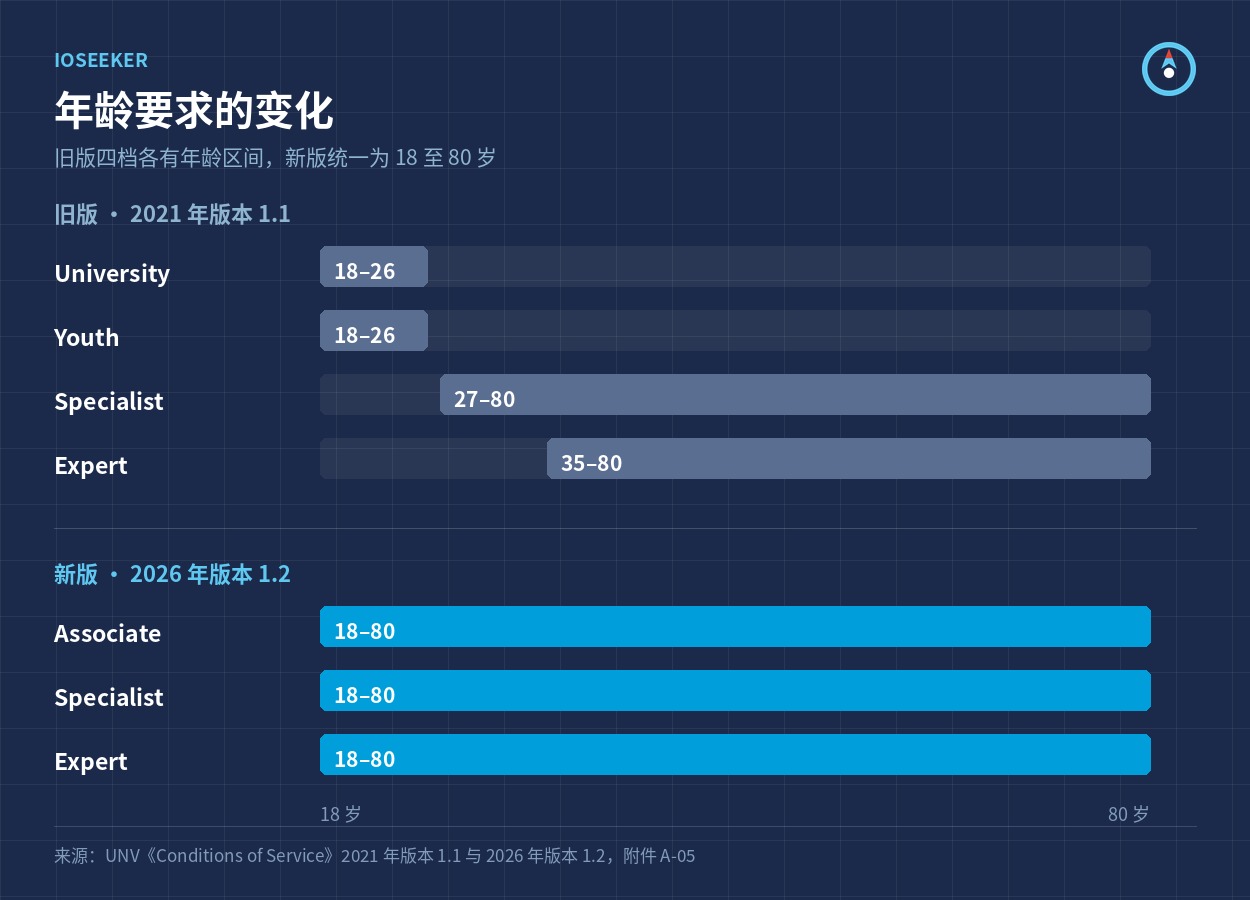 年龄要求新旧对照：新版四个类别统一为 18 至 80 岁