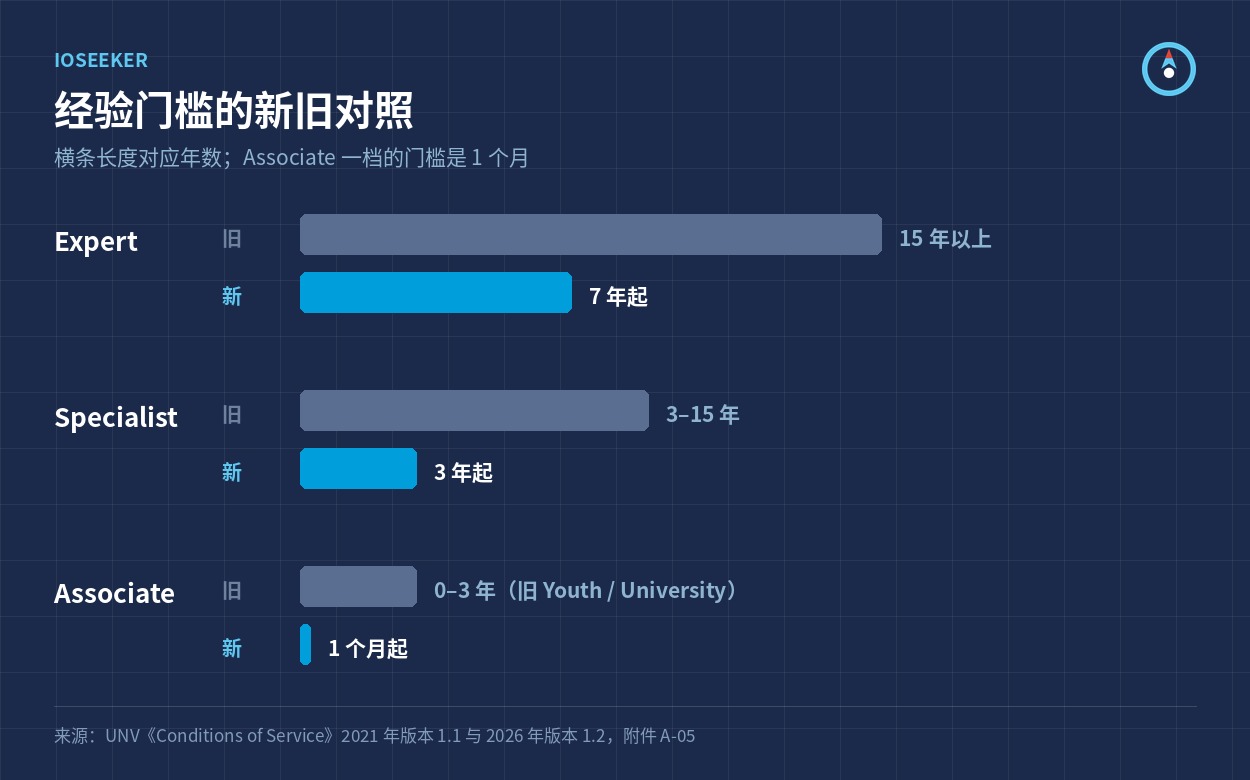 经验门槛新旧对照：Expert 由 15 年以上降至 7 年起