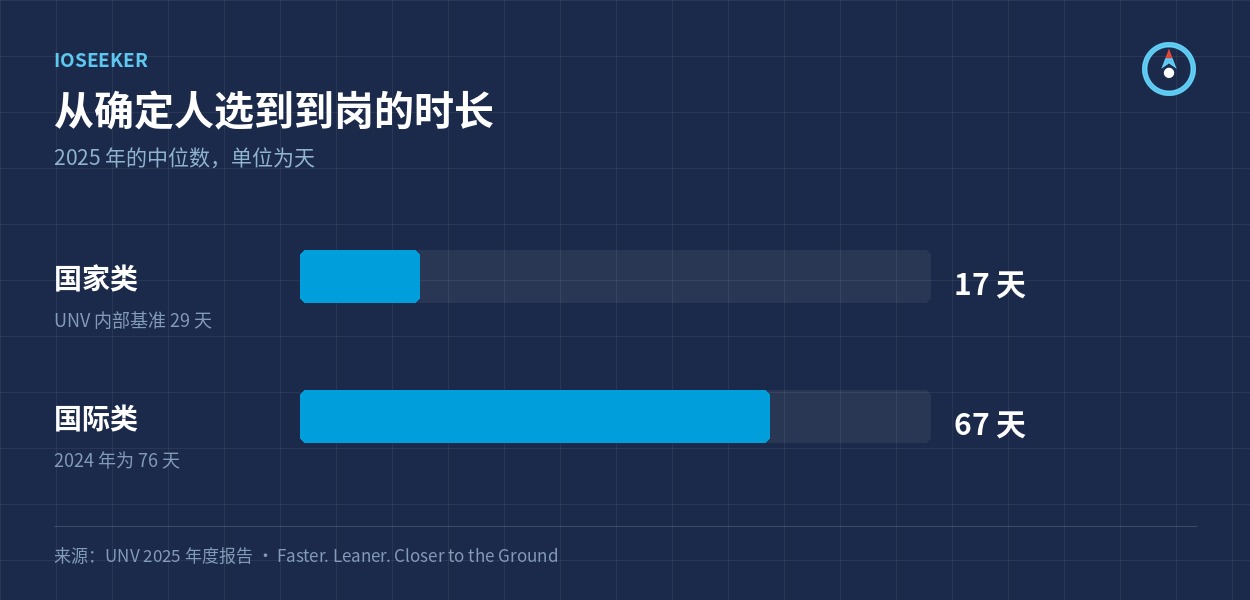 2025 年国家类与国际类志愿人员的到岗中位时长
