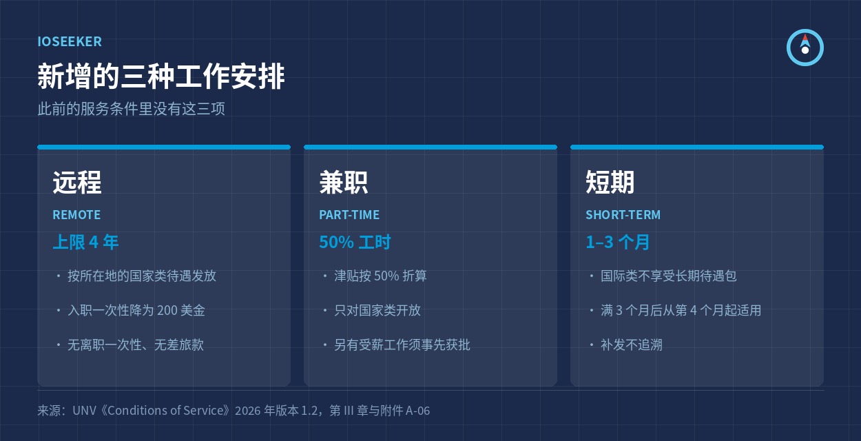 远程、兼职、短期三种安排各自的适用范围与待遇差别