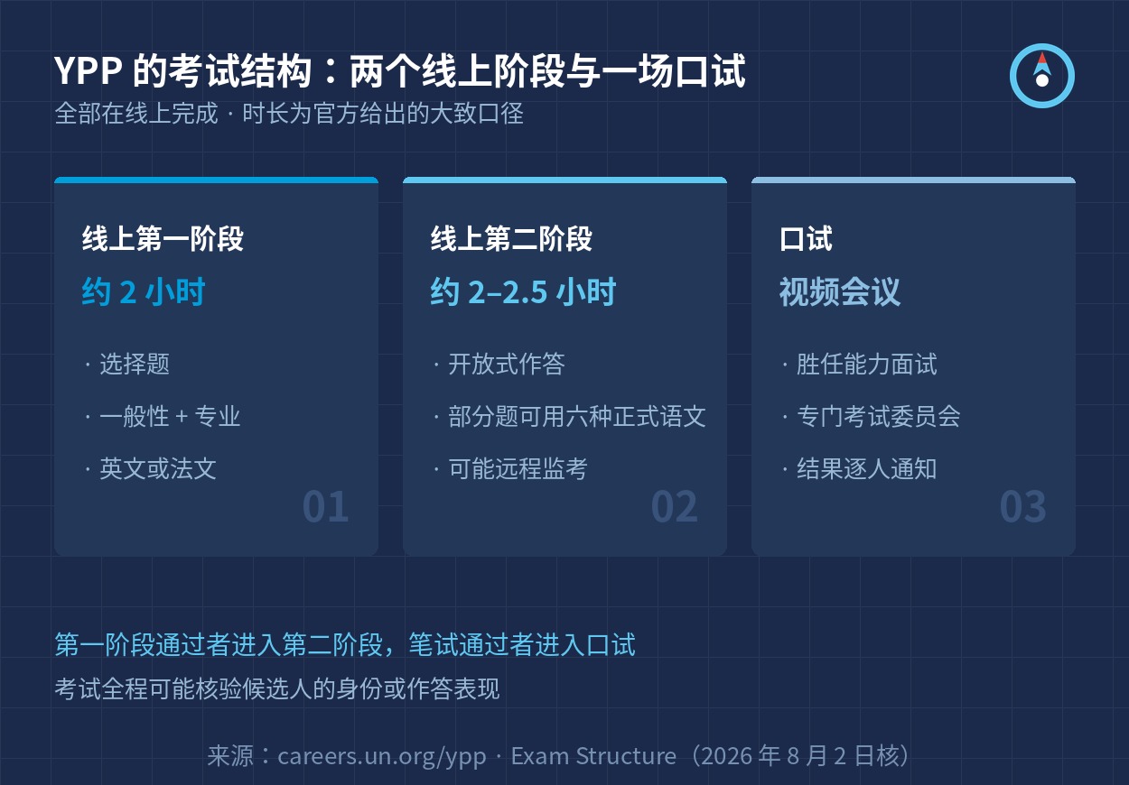 YPP 的考试结构：两个线上阶段与一场口试