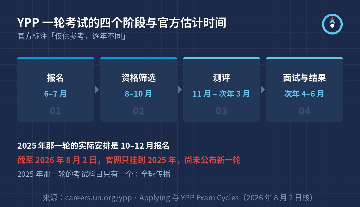 YPP 一轮考试的四个阶段与官方估计时间