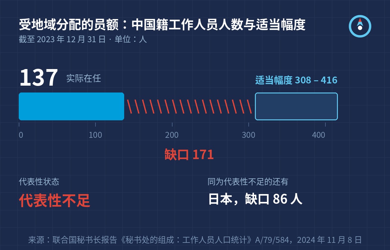 受地域分配的员额：中国籍工作人员人数与适当幅度