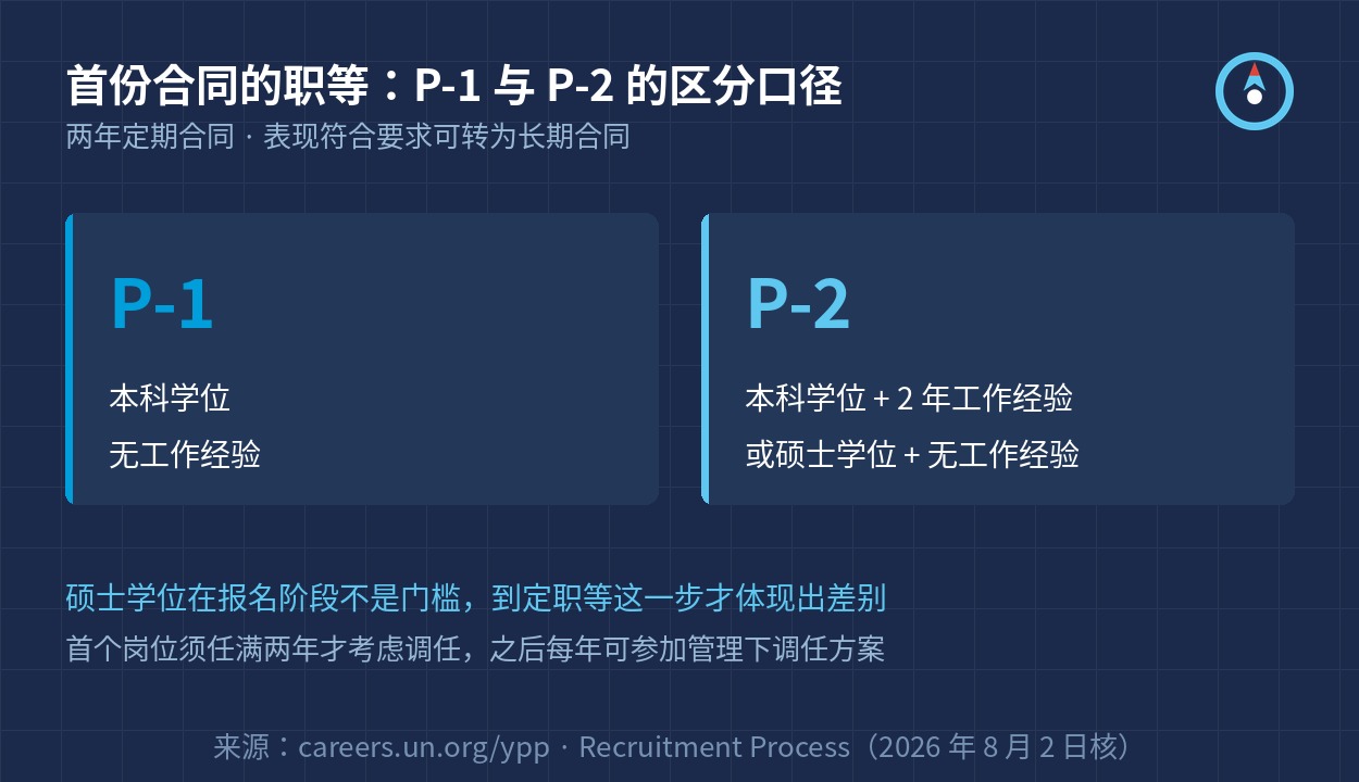 首份合同的职等：P-1 与 P-2 的区分口径