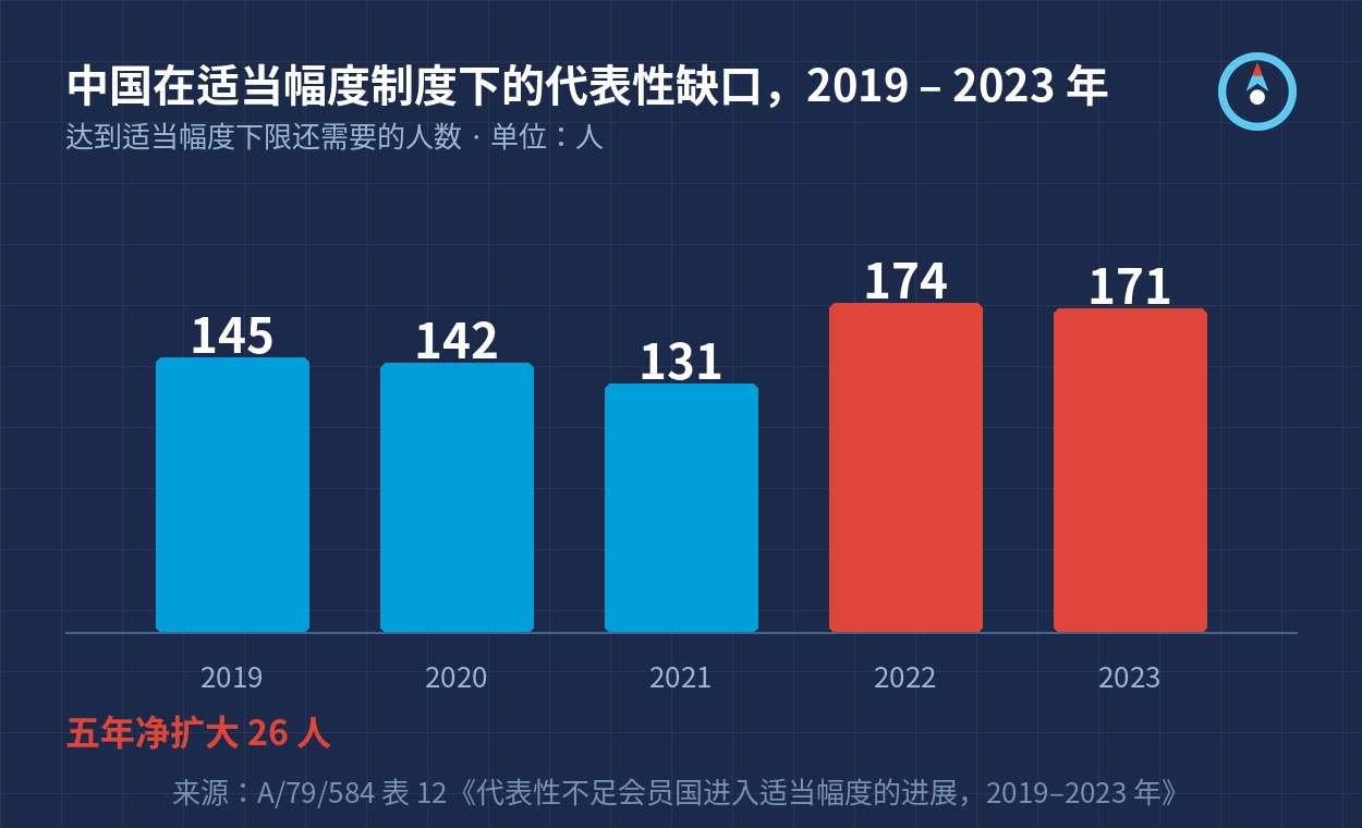 中国在适当幅度制度下的代表性缺口，2019 至 2023 年