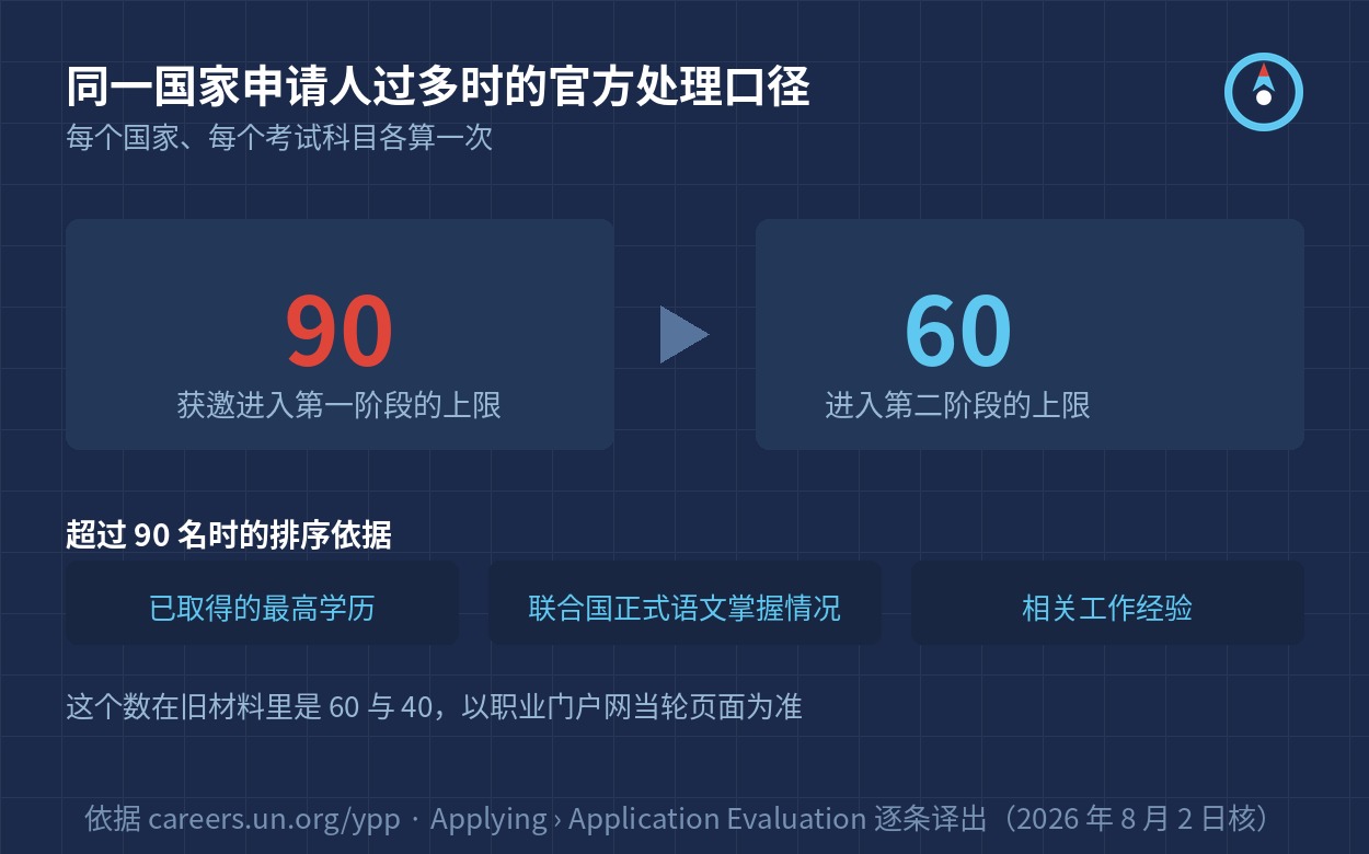 同一国家申请人过多时的官方处理口径