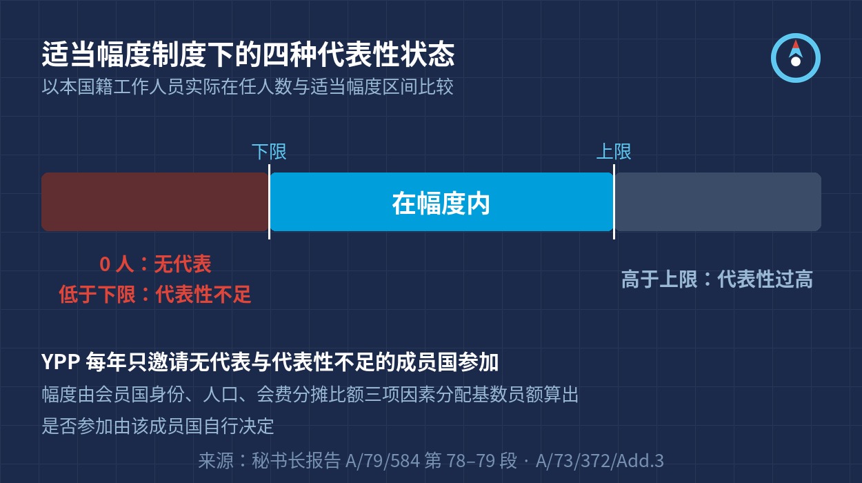 适当幅度制度下的四种代表性状态