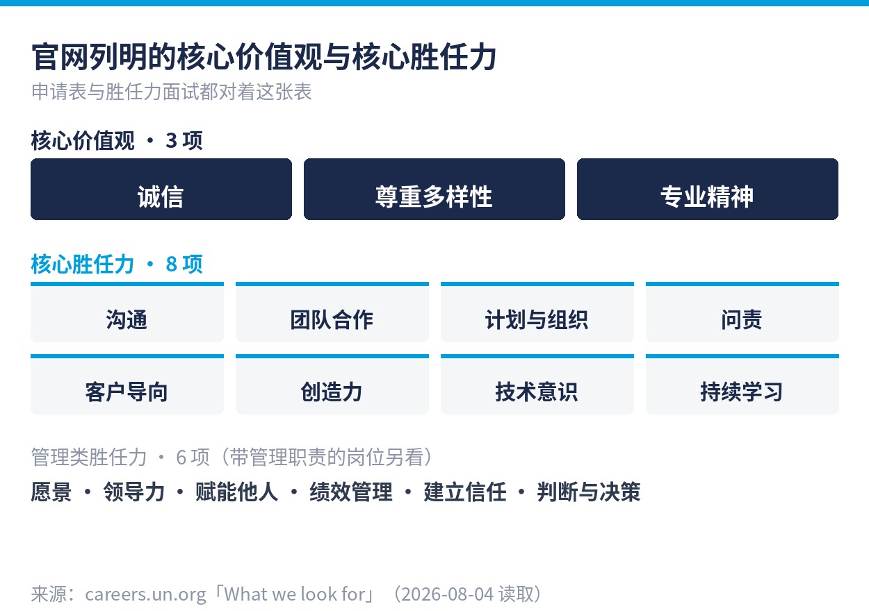 官网列明的三项核心价值观与八项核心胜任力