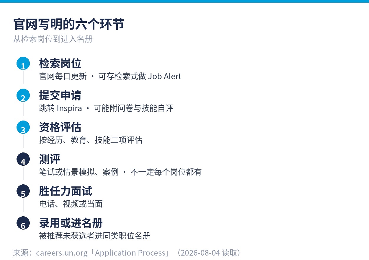 官网写明的六个环节：检索岗位、提交申请、资格评估、测评、胜任力面试、录用或进名册