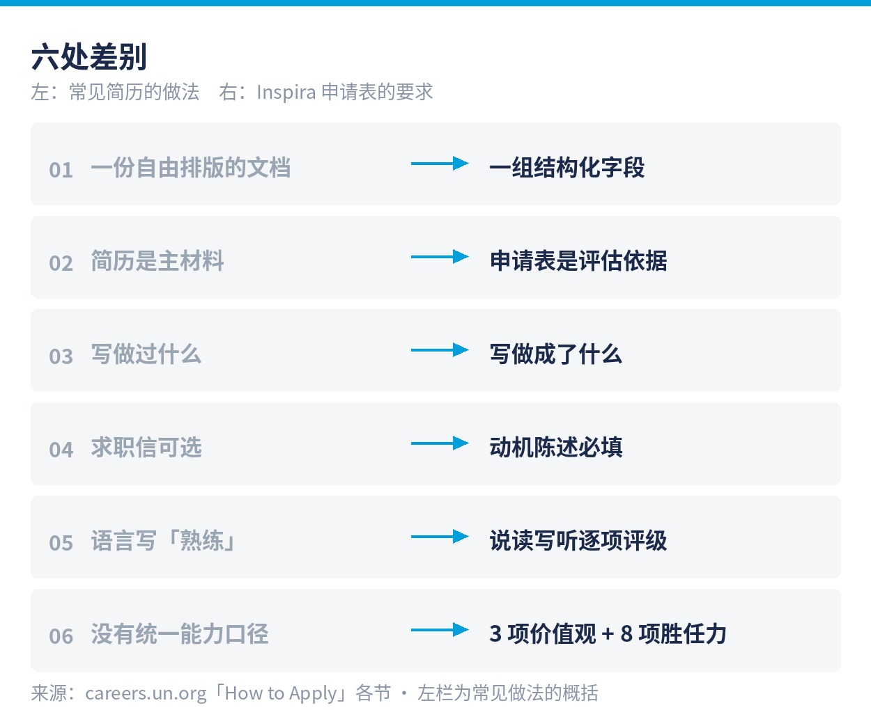 常见简历与 Inspira 申请表的六处差别
