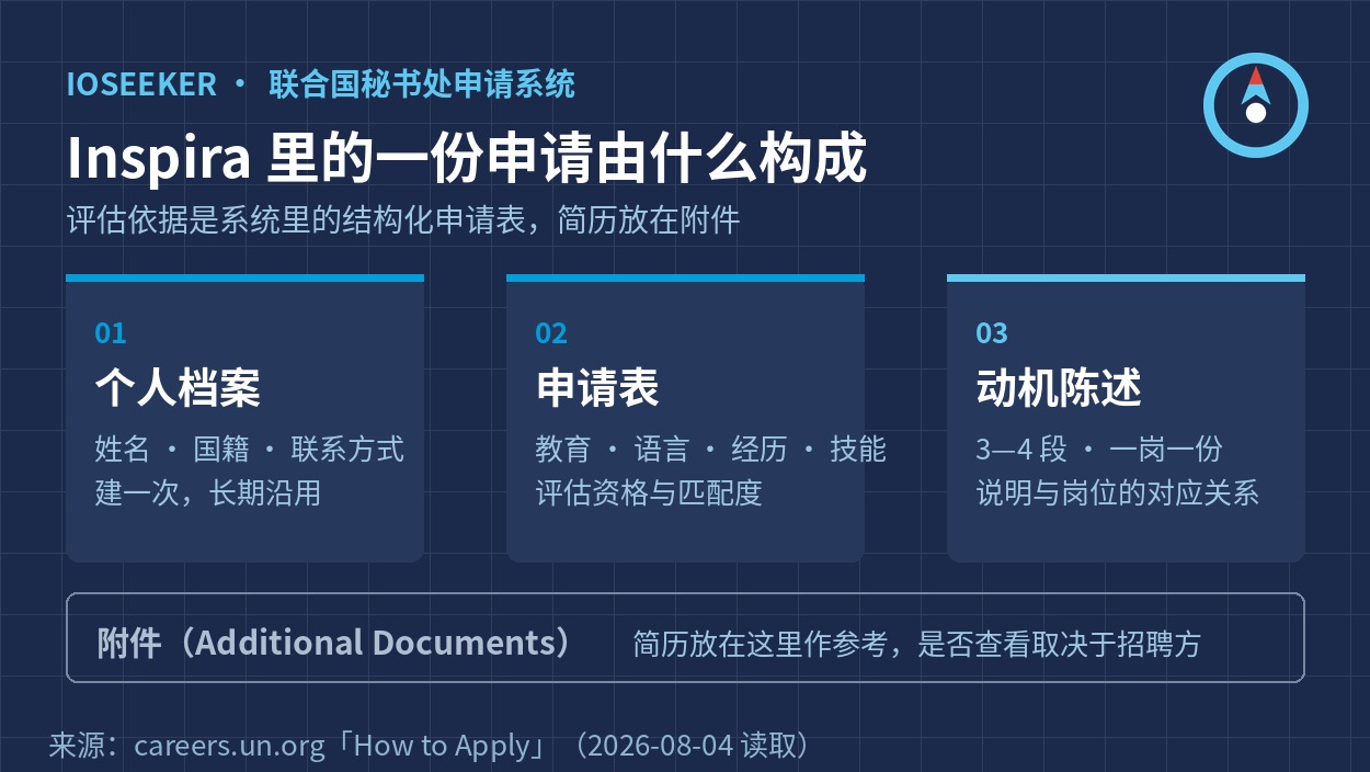 Inspira 里的一份申请由个人档案、申请表、动机陈述构成，简历放在附件