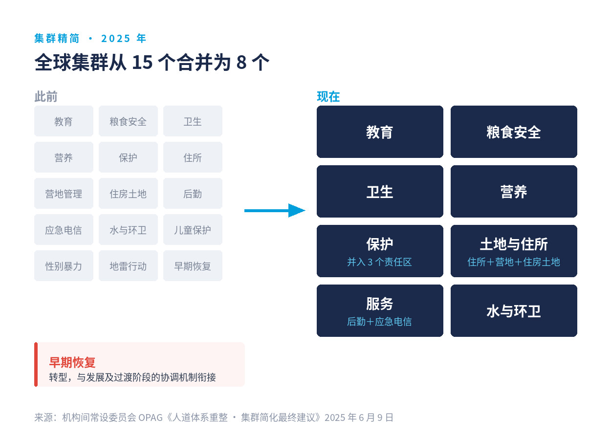 全球集群从 15 个合并为 8 个的对照