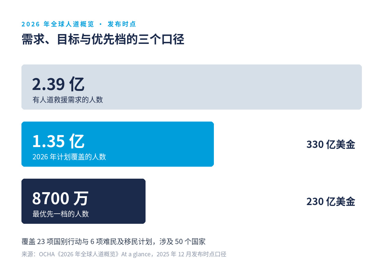 2026 年全球人道概览：2.39 亿需求、1.35 亿目标、8700 万优先档