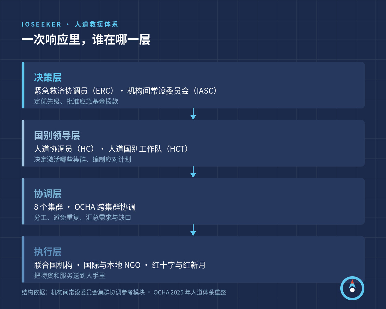 一次响应里，谁在哪一层：决策层、国别领导层、协调层、执行层
