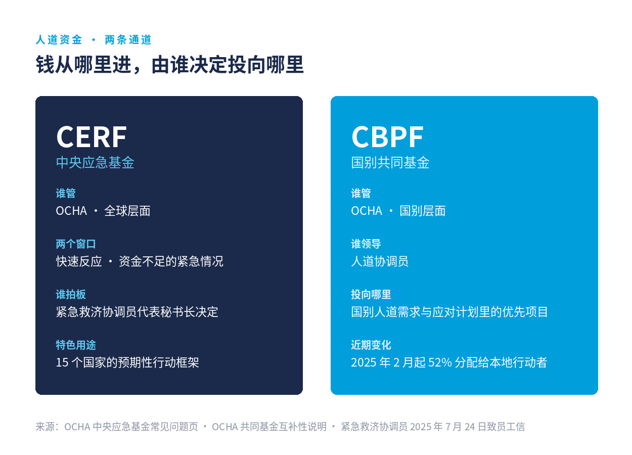 CERF 与 CBPF 的对照：谁管、两个窗口、谁拍板、投向哪里