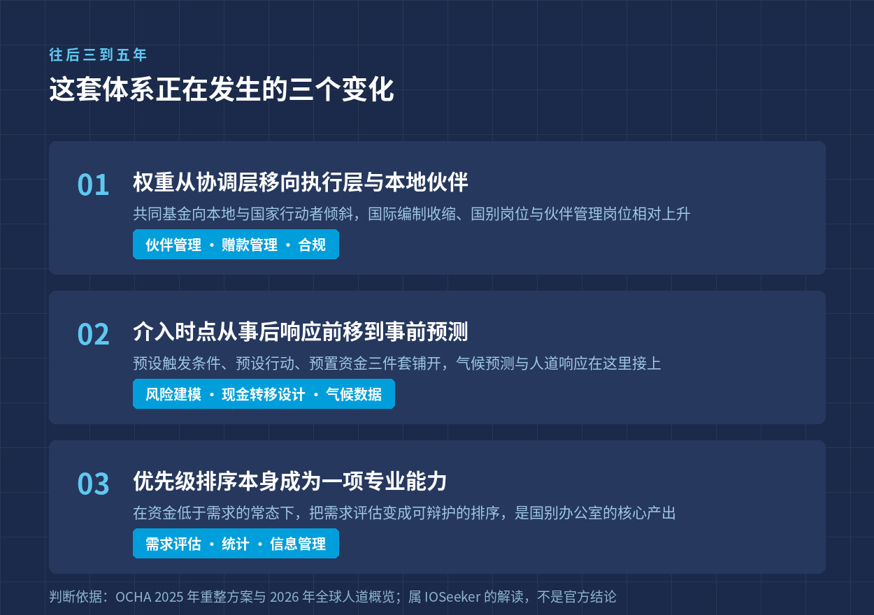 这套体系正在发生的三个变化：权重转移、介入时点前移、排序能力专业化