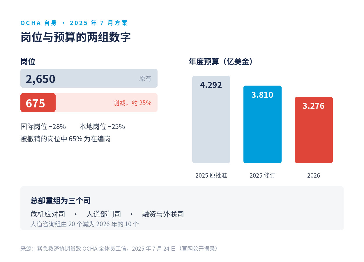 OCHA 的岗位与预算：2,650 个岗位削减 675 个，年度预算三档对比