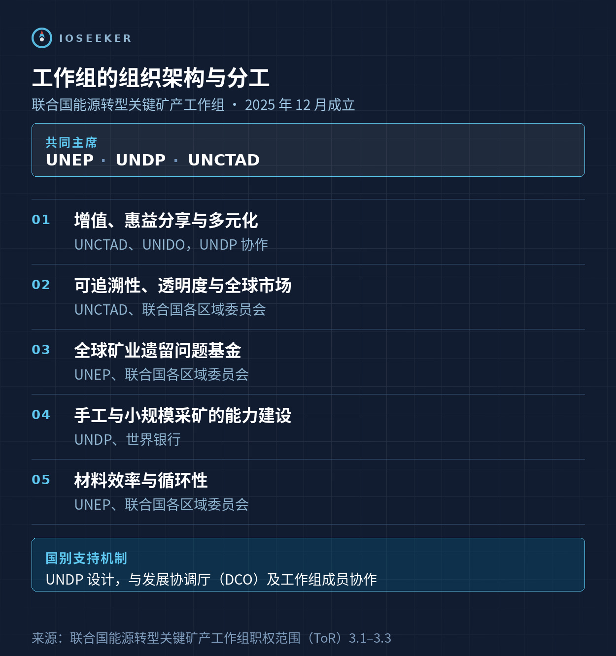 工作组的组织架构：三家共同主席、五个技术集群与牵头机构、国别支持机制