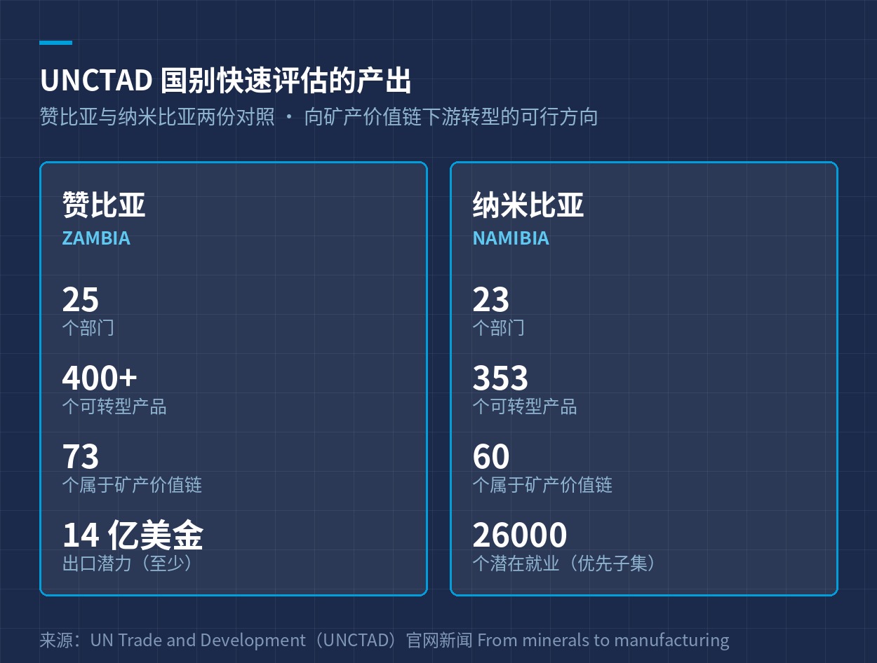 赞比亚与纳米比亚两份快速评估的关键数字对照