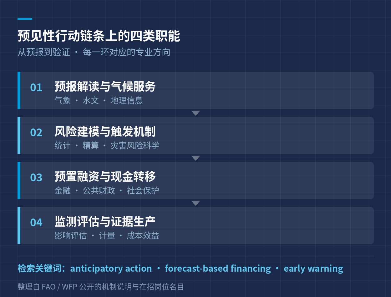 预见性行动链条上的四类职能
