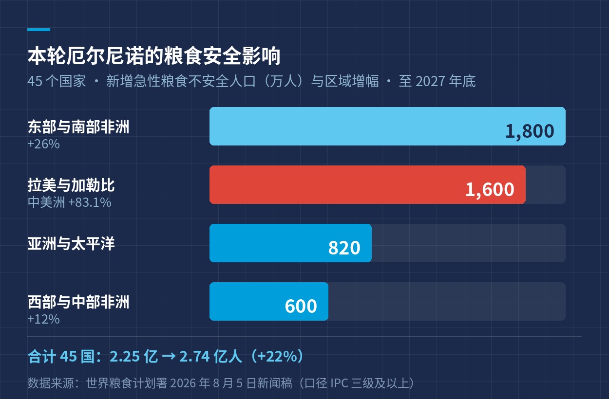 本轮厄尔尼诺的粮食安全影响：四个区域的新增人数与增幅