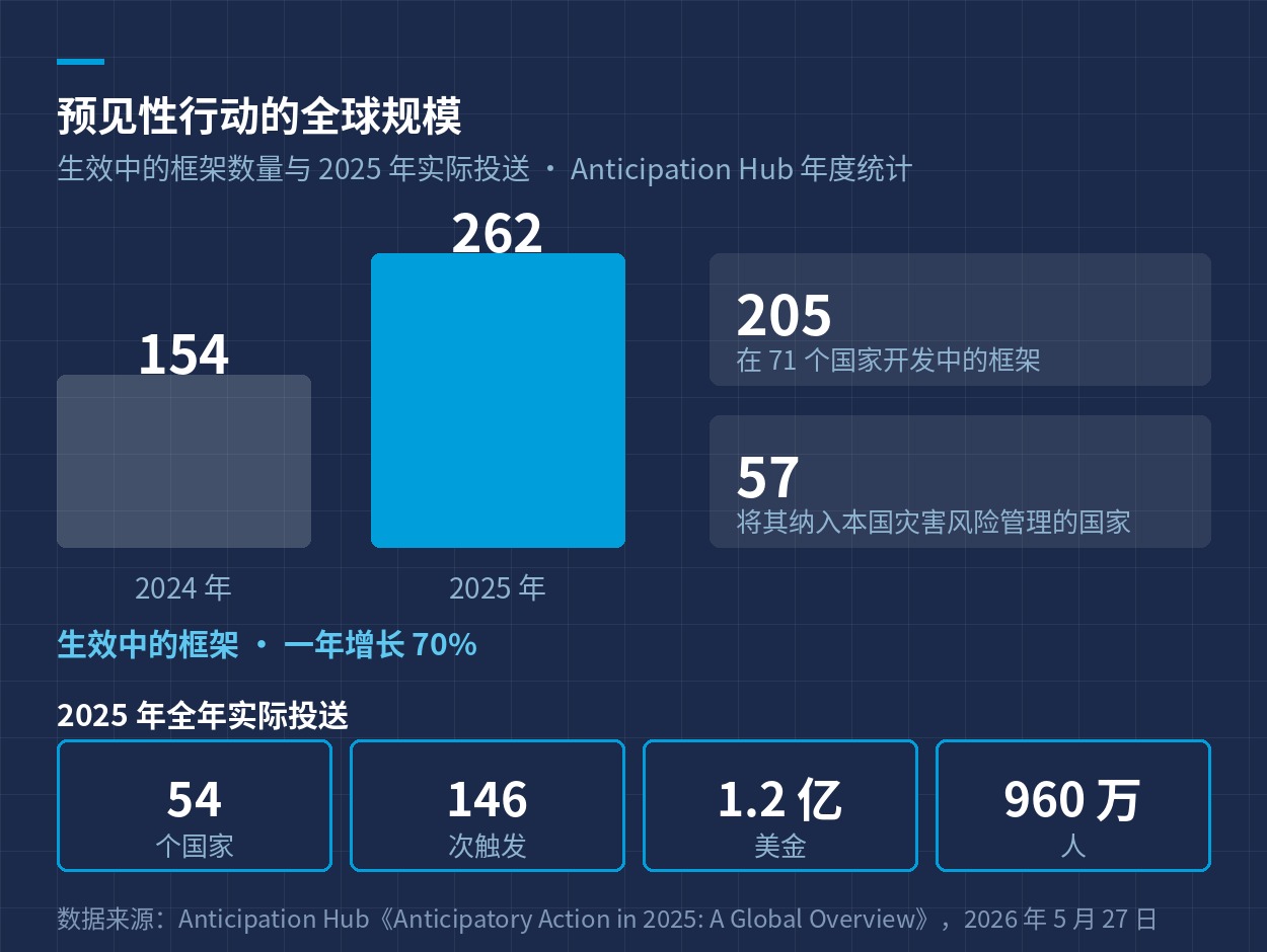预见性行动的全球规模：框架数量与 2025 年实际投送