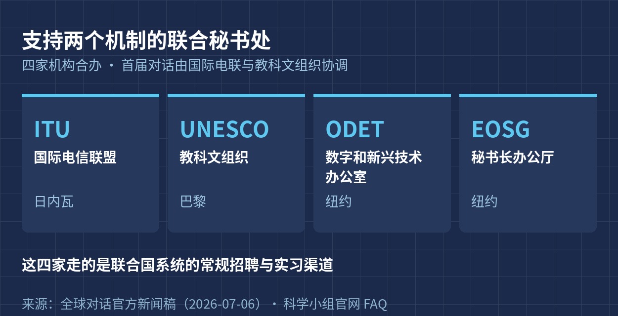 支持两个机制的联合秘书处：ITU、UNESCO、ODET、EOSG
