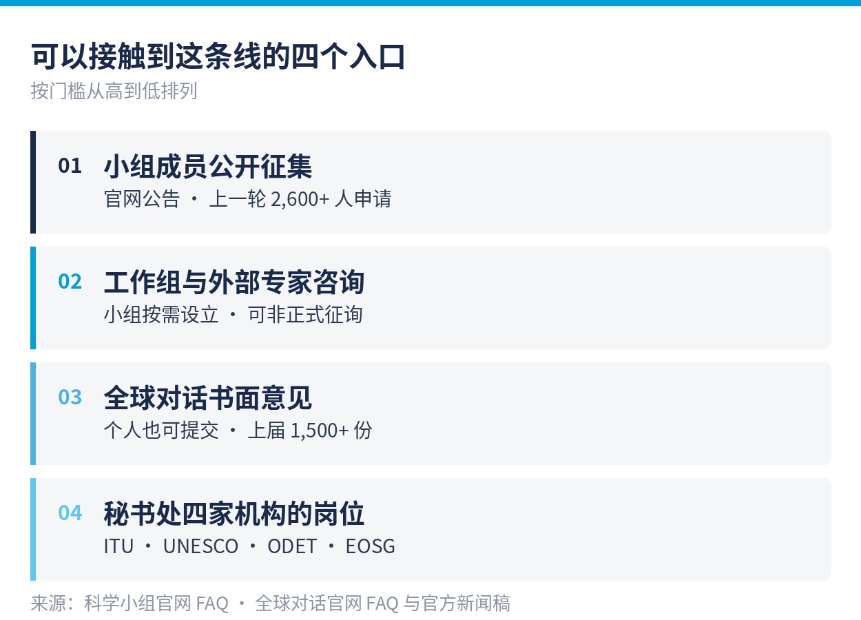 可以接触到这条线的四个入口