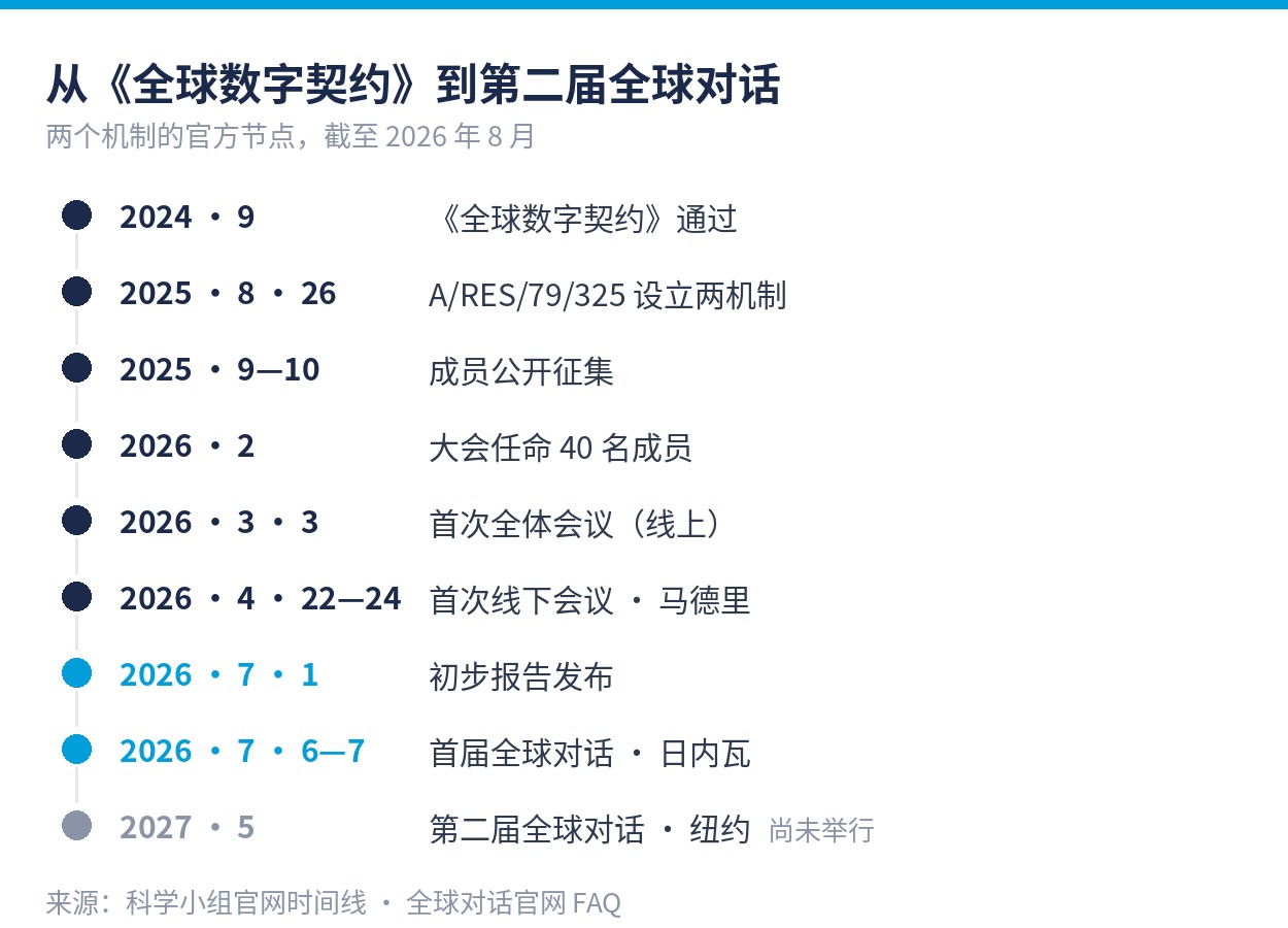 从 2024 年 9 月《全球数字契约》到 2027 年 5 月第二届全球对话的官方节点
