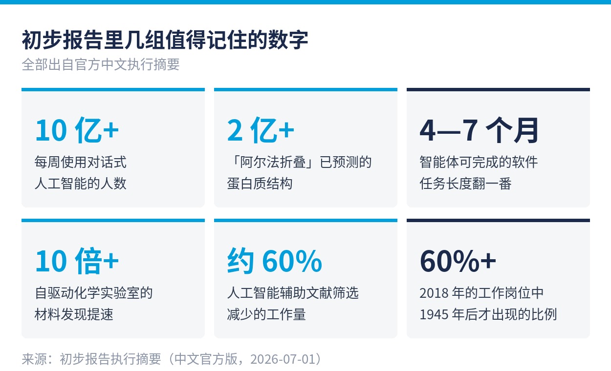 初步报告里几组值得记住的数字