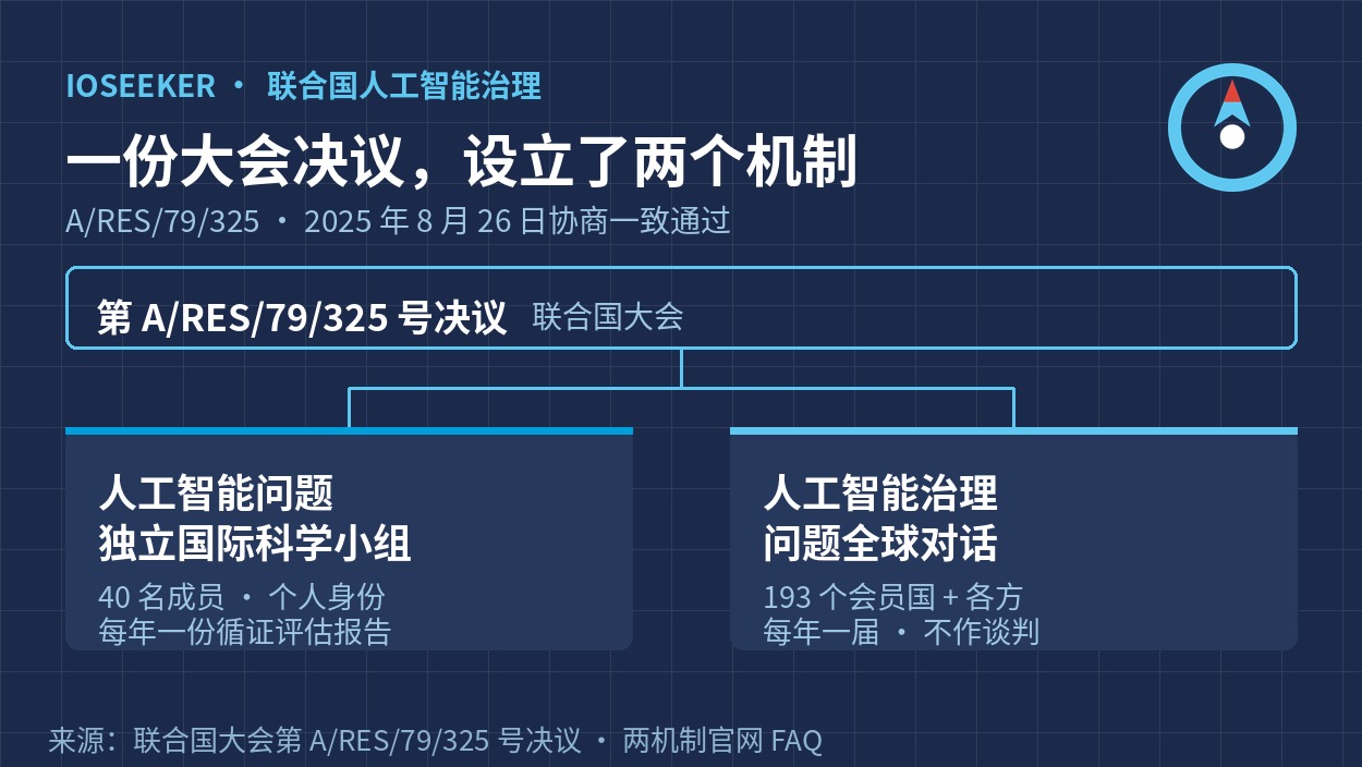 一份大会决议设立了两个机制：人工智能问题独立国际科学小组与人工智能治理问题全球对话