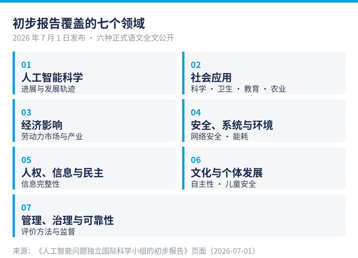 初步报告覆盖的七个领域