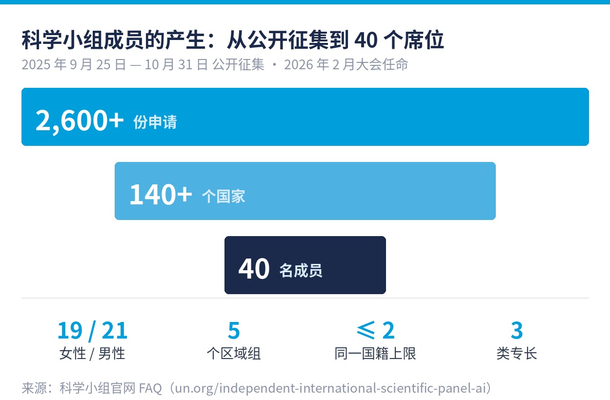 科学小组成员的产生：2600 多份申请、140 多个国家、40 名成员