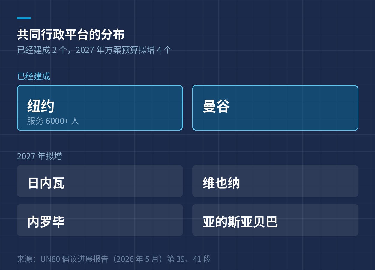 共同行政平台的分布：纽约与曼谷已经建成，2027 年拟增日内瓦、维也纳、内罗毕、亚的斯亚贝巴