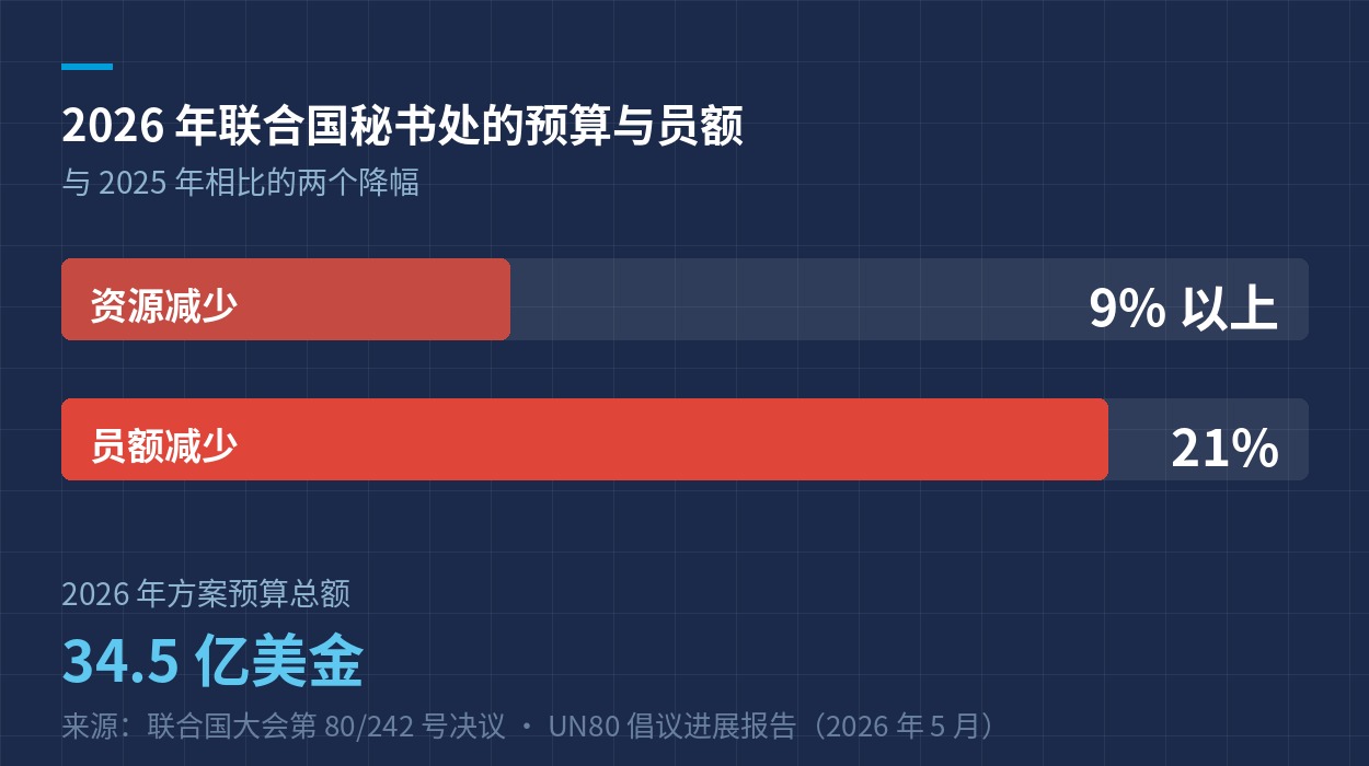 2026 年联合国秘书处的预算与员额：资源减少 9% 以上、员额减少 21%