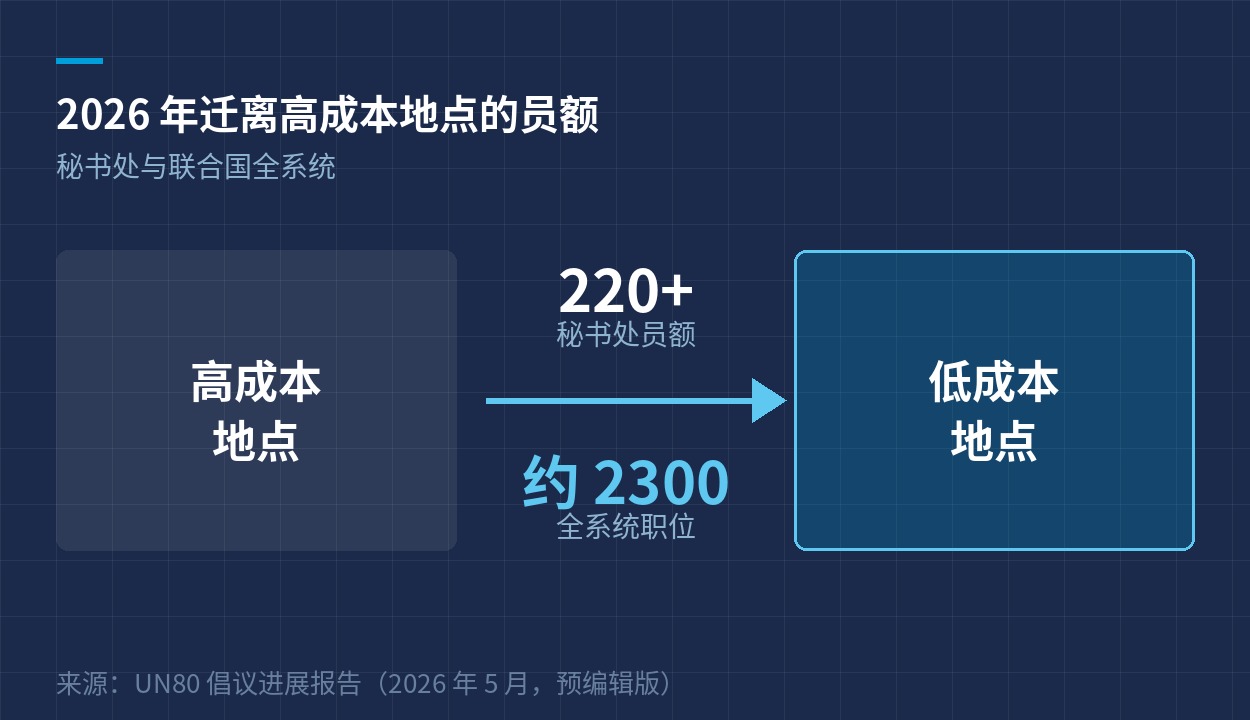 2026 年迁离高成本地点的员额：秘书处 220 余个、全系统约 2300 个