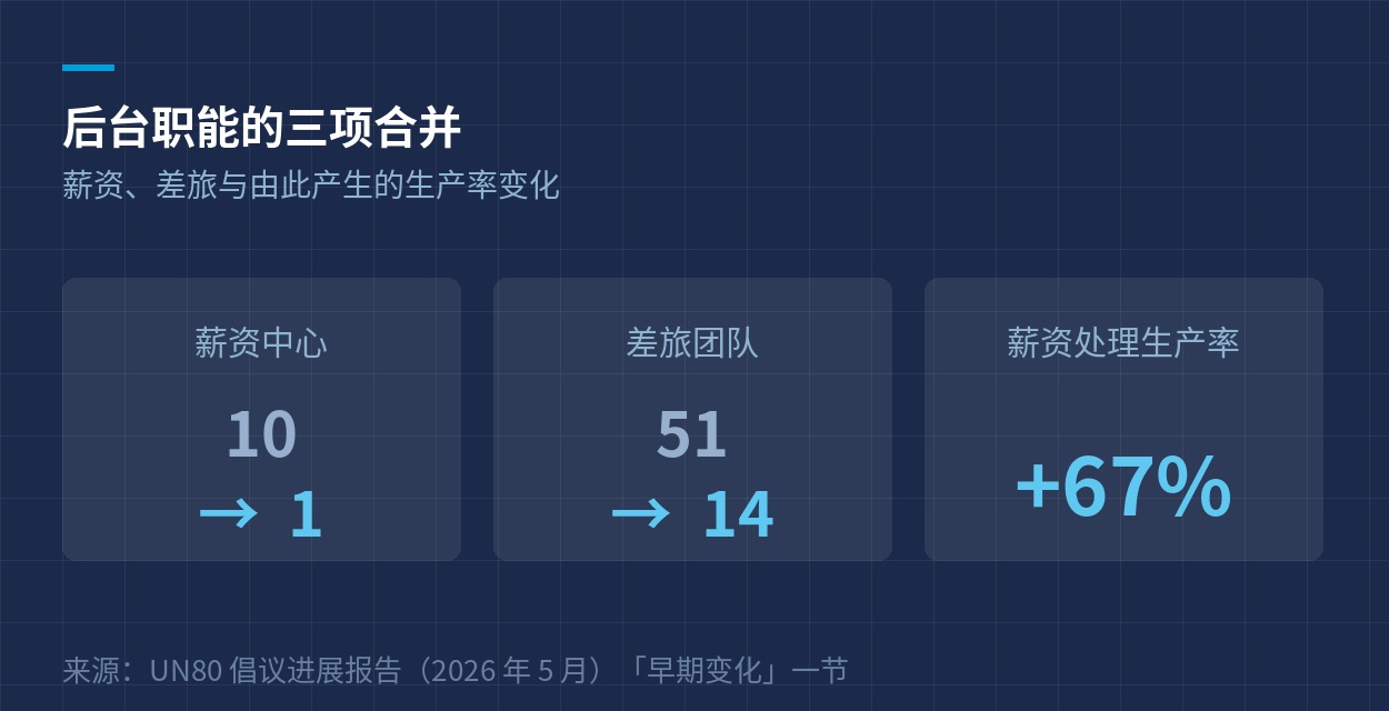 后台职能的三项合并：薪资中心 10 并 1、差旅团队 51 并 14、薪资处理生产率提高 67%
