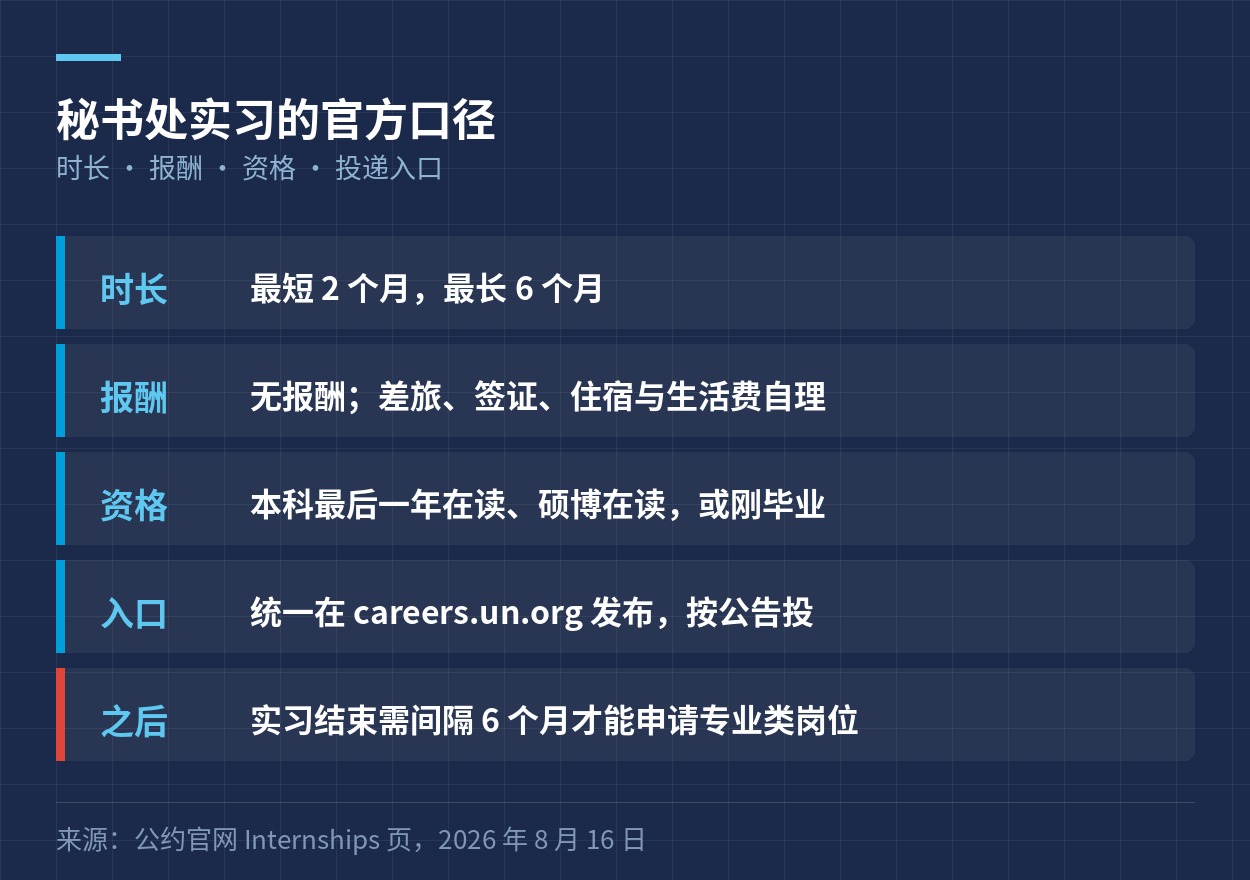 公约秘书处实习的官方口径：时长 2 至 6 个月、无报酬、资格、投递入口、实习后间隔 6 个月
