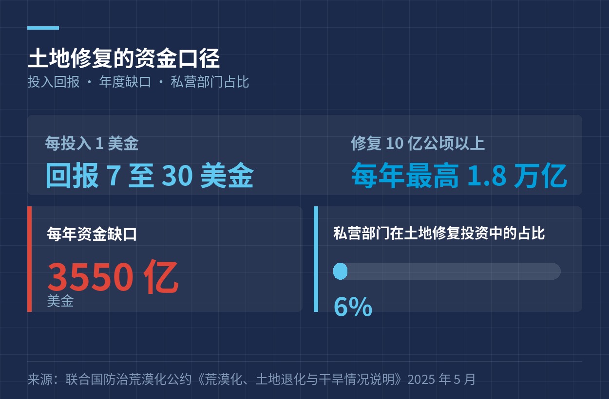 土地修复的资金口径：每投入 1 美金回报 7 至 30 美金、每年缺口 3550 亿美金、私营部门只占 6%