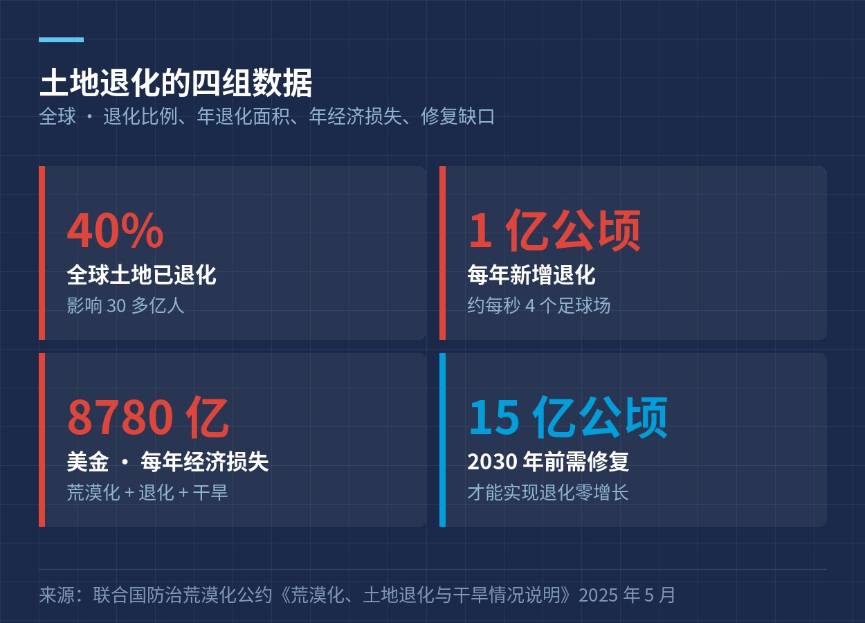土地退化的四组数据：40% 已退化、每年 1 亿公顷、每年 8780 亿美金损失、2030 年前需修复 15 亿公顷